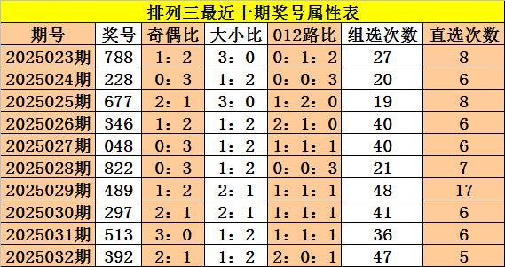 莆田安福家园 033期成毅成列三预测奖号：5码定位参考