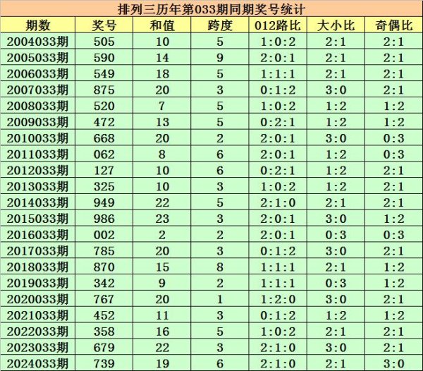 安福相册 033期程三亮胪列三预测奖号：大小比分析