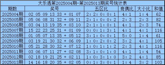 安福相册 014期鹰漫空大乐透预测奖号：大小比分析