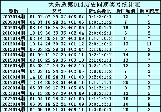 莆田安福家园 014期赵沉大乐透预测奖号：除5尾数统计分析