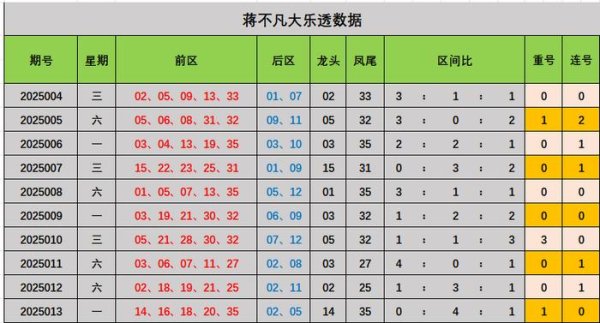 莆田安福家园 014期蒋非凡大乐透预测奖号：龙头凤尾参考