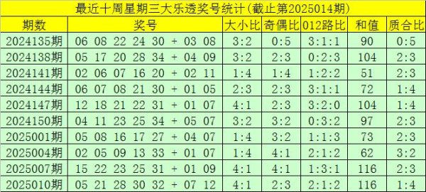 安福相册 014期大飞大乐透瞻望奖号：前区双胆保举