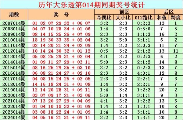 莆田安福相册 014期彩鱼大乐透预测奖号：前区杀号参考