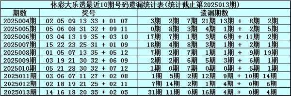 莆田安福相册 014期安队大乐透谈判奖号：后区5码参考