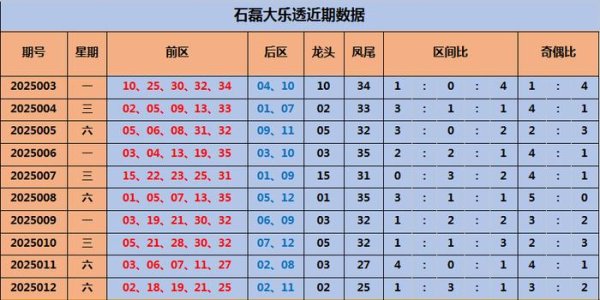 莆田安福家园 014期石磊大乐透预测奖号：后区走势分析