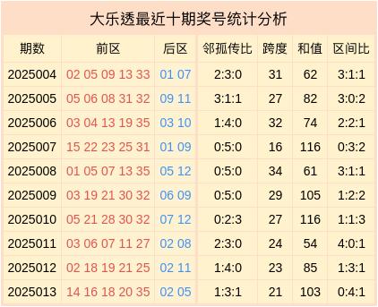 安福相册 014期刘理智大乐透预测奖号：邻孤传统计分析