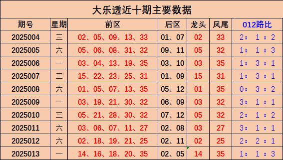 莆田安福相册 014期汪洋大乐透预测奖号：龙头凤尾分析