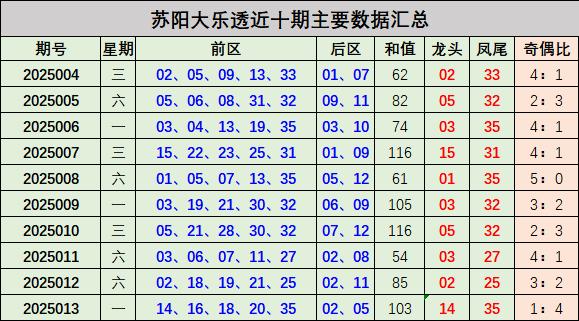 莆田安福家园 014期苏阳大乐透预测奖号：和值走势推选