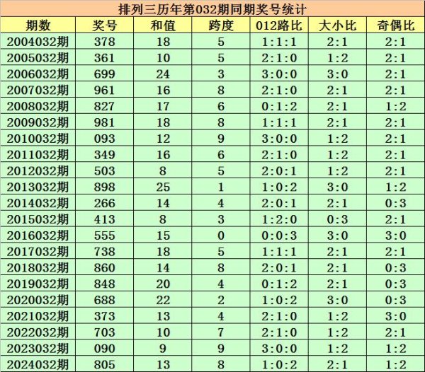 安福相册 032期程三亮陈列三预测奖号：和值分析