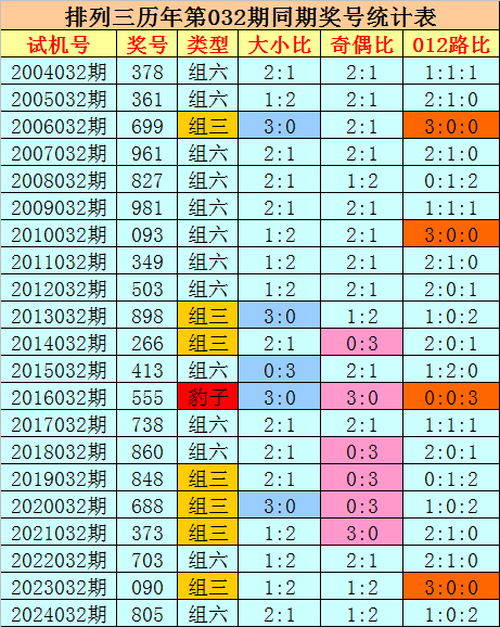 莆田安福相册 032期刘科枚举三预测奖号：精选一码保举