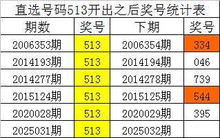 莆田安福家园 032期四叔陈列三预测奖号：组选6码参考