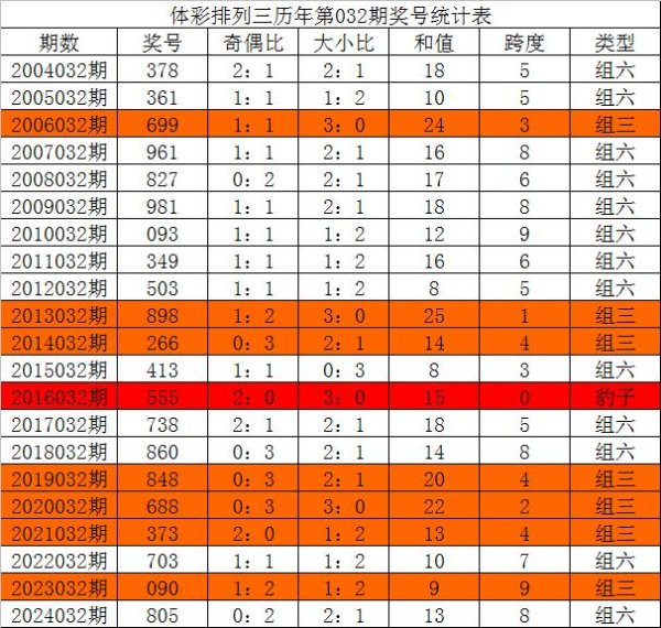 莆田安福家园 032期唐龙胪列三预测奖号：四码复式推选