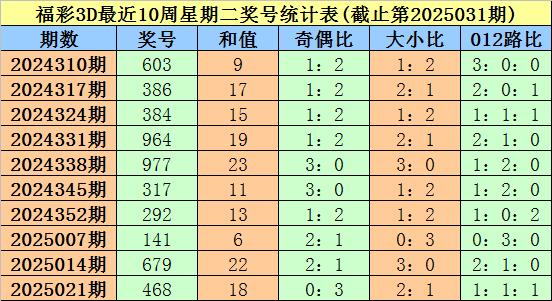 莆田安福相册 032期大鹏福彩3D预测奖号：独胆推选