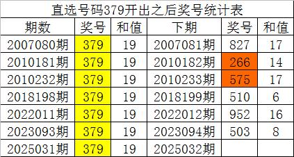 莆田安福家园 032期白姐福彩3D预测奖号：五码复式推选