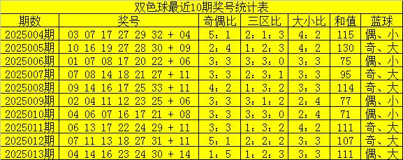 安福相册 014期项鹰双色球预测奖号：红球三胆推选