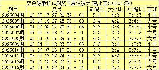 莆田安福相册 014期姚天罡双色球预测奖号：红球012路定位推选