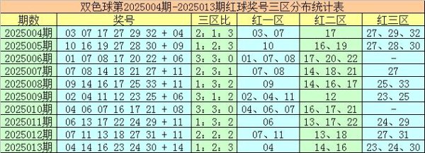 莆田安福相册 014期袁智囊双色球预测奖号：红球三区别析