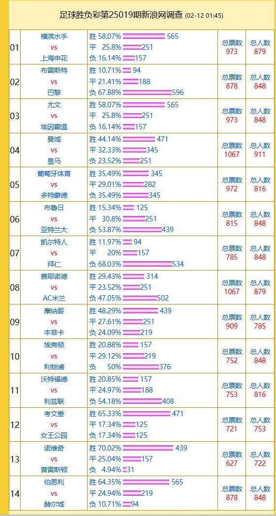 安福相册 投票打听：曼城守旧率44% 利物浦德比战热度高