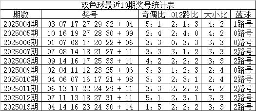 安福相册 014期云水谣双色球预测奖号：蓝球5码参考