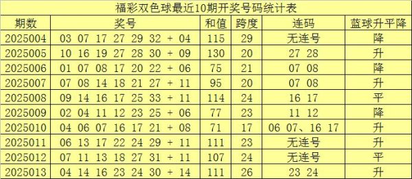 莆田安福家园 014期赵子龙双色球瞻望奖号：红球连码分析