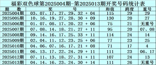 莆田安福相册 014期赵研双色球预测奖号：红球双胆参考