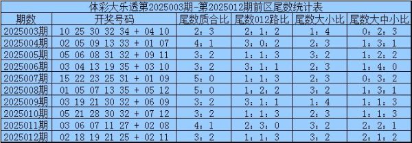 莆田安福相册 013期三少大乐透预测奖号：前区余数分析