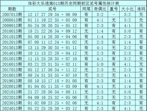 莆田安福家园 013期王重明大乐透预测奖号：连码分析