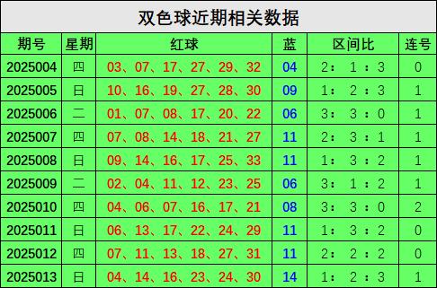 安福相册 014期王林双色球估计奖号：连号保举