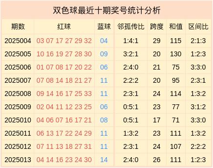 安福相册 014期刘奢睿双色球预测奖号：和值统计参考