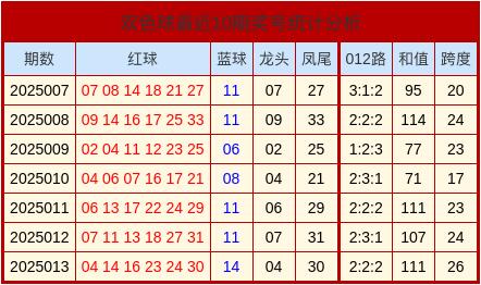 安福相册 014期康伟波双色球掂量奖号：012路比参考