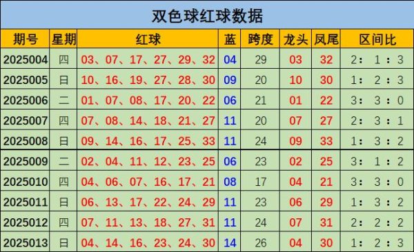 莆田安福相册 014期梁诗琪双色球展望奖号：跨度分析