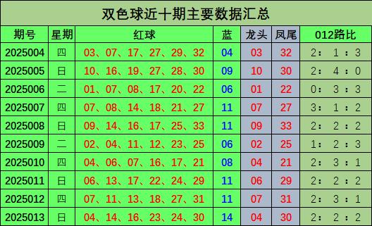 莆田安福相册 014期宋凯双色球预测奖号：龙头凤尾分析