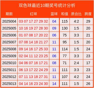 莆田安福相册 014期车佳航双色球瞻望奖号：质合比分析