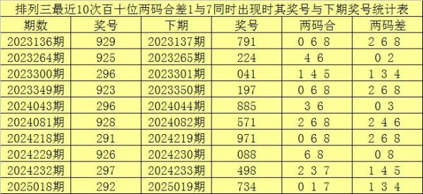 莆田安福相册 031期赢四海陈设三预计奖号：两码合差分析