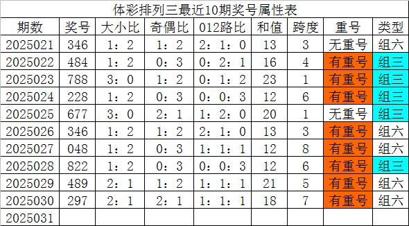 莆田安福家园 031期发哥摆设三忖度奖号：号码012路比参考