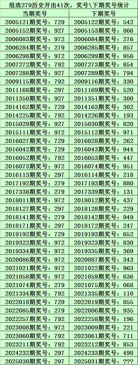 莆田安福家园 031期九哥摆设三预测奖号：冷温热码分析