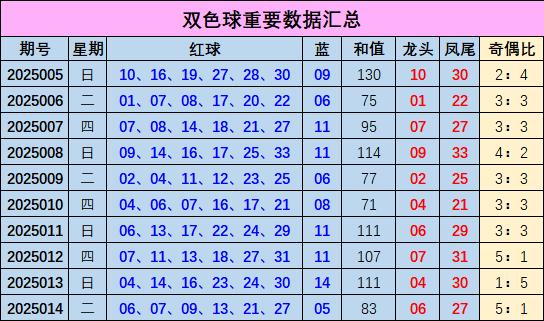 莆田安福家园 015期苏阳双色球预测奖号：龙头凤尾参考