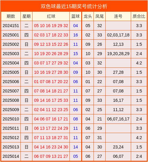 莆田安福家园 015期陆浩波双色球瞻望奖号：龙头凤尾保举