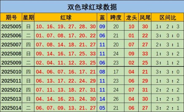 莆田安福家园 015期梁诗琪双色球臆测奖号：跨度分析