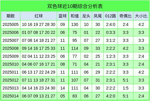 莆田安福家园 015期勇士双色球预测奖号：和值参考