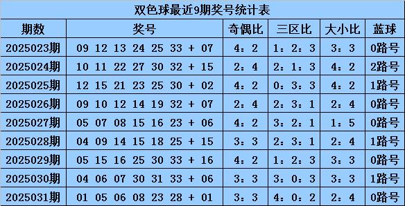 莆田安福相册 032期老白双色球想到奖号:红球频次统计